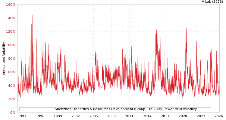 graph of Shenzhen Properties & Resources Development (Group) Ltd. APMEM