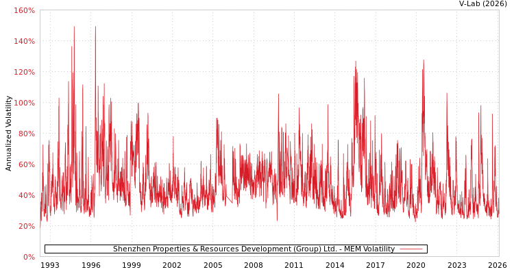 graph of Shenzhen Properties & Resources Development (Group) Ltd. MEM