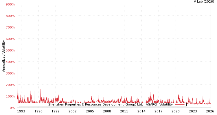 graph of Shenzhen Properties & Resources Development (Group) Ltd. AGARCH