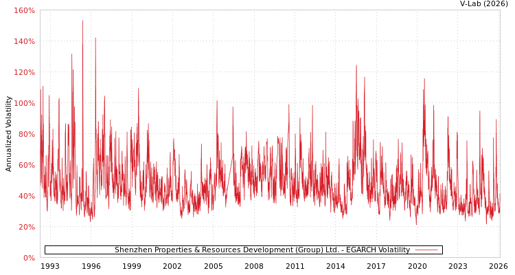 graph of Shenzhen Properties & Resources Development (Group) Ltd. EGARCH