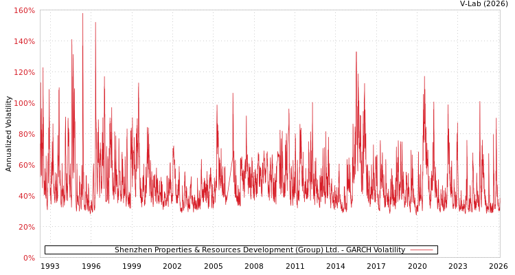 graph of Shenzhen Properties & Resources Development (Group) Ltd. GARCH