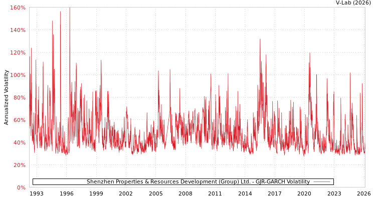 graph of Shenzhen Properties & Resources Development (Group) Ltd. GJR-GARCH