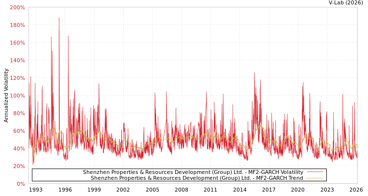 graph of Shenzhen Properties & Resources Development (Group) Ltd. MF2-GARCH