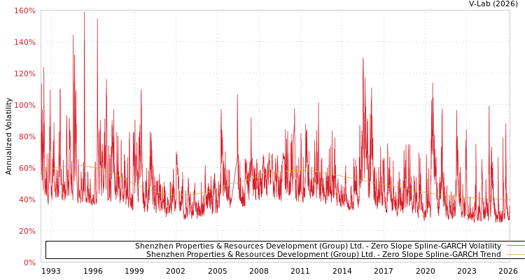graph of Shenzhen Properties & Resources Development (Group) Ltd. S0GARCH