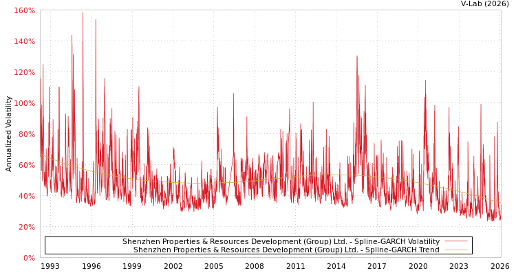 graph of Shenzhen Properties & Resources Development (Group) Ltd. SGARCH