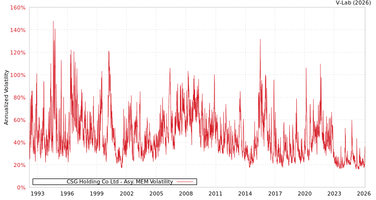 graph of CSG Holding Co Ltd AMEM