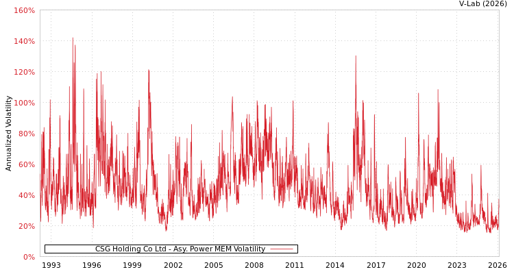 graph of CSG Holding Co Ltd APMEM