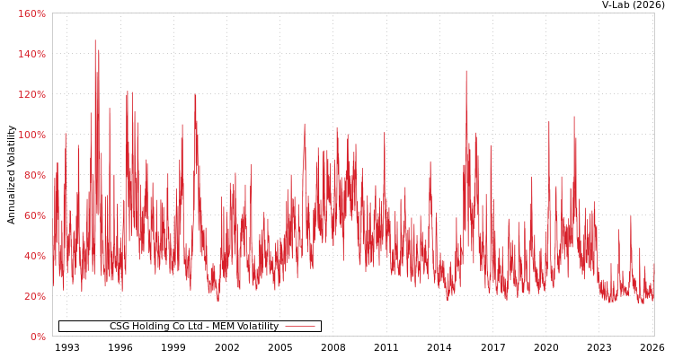 graph of CSG Holding Co Ltd MEM