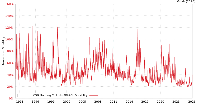 graph of CSG Holding Co Ltd APARCH