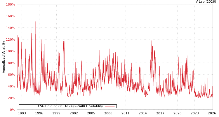graph of CSG Holding Co Ltd GJR-GARCH