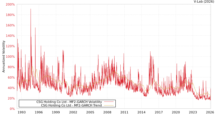 graph of CSG Holding Co Ltd MF2-GARCH