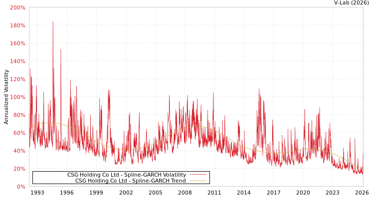 graph of CSG Holding Co Ltd SGARCH