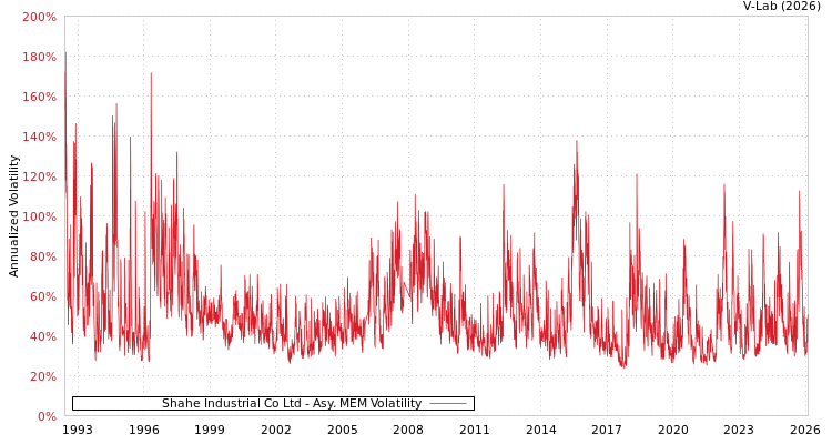 graph of Shahe Industrial Co Ltd AMEM