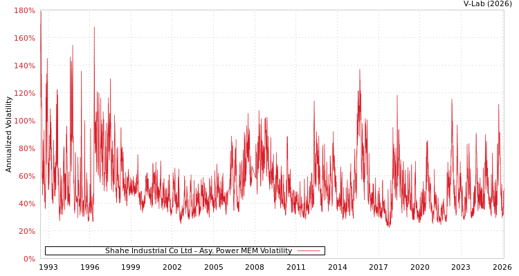 graph of Shahe Industrial Co Ltd APMEM