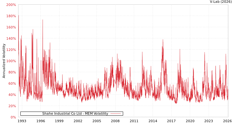graph of Shahe Industrial Co Ltd MEM