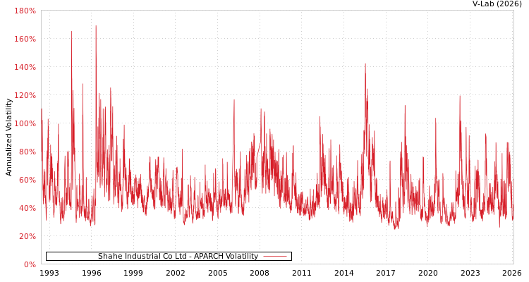 graph of Shahe Industrial Co Ltd APARCH