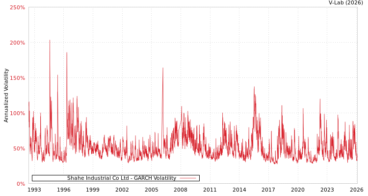 graph of Shahe Industrial Co Ltd GARCH