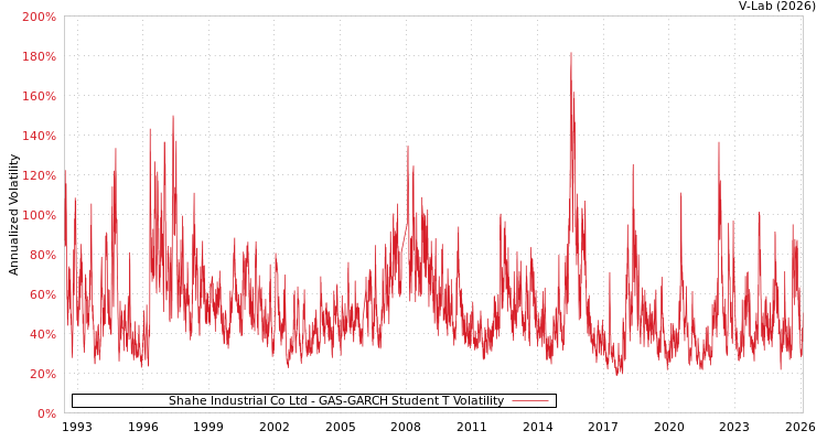 graph of Shahe Industrial Co Ltd GAS-GARCH-T