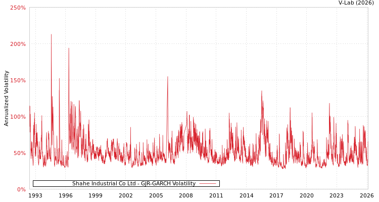 graph of Shahe Industrial Co Ltd GJR-GARCH