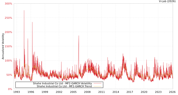 graph of Shahe Industrial Co Ltd MF2-GARCH