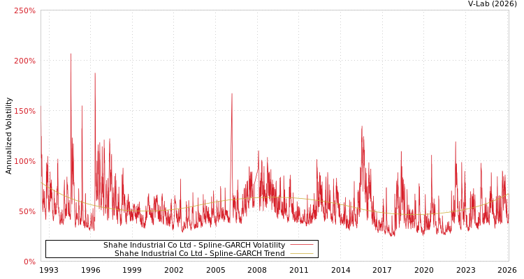 graph of Shahe Industrial Co Ltd SGARCH