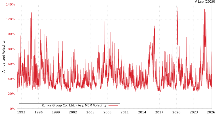 graph of Konka Group Co., Ltd. AMEM