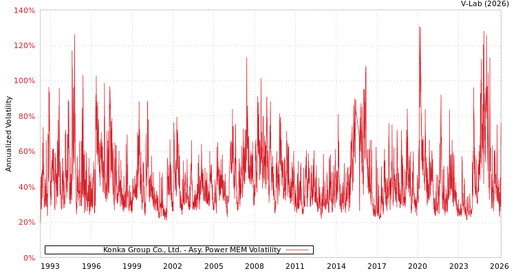 graph of Konka Group Co., Ltd. APMEM