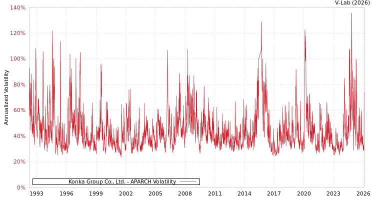 graph of Konka Group Co., Ltd. APARCH