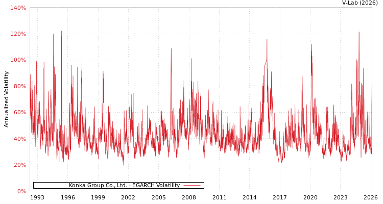 graph of Konka Group Co., Ltd. EGARCH