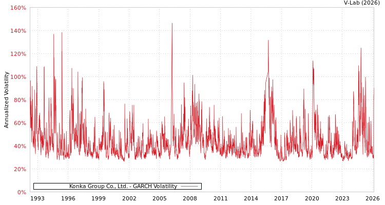 graph of Konka Group Co., Ltd. GARCH