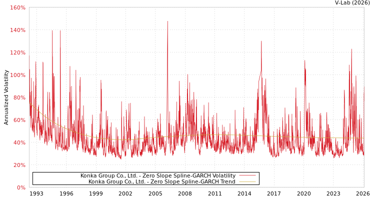 graph of Konka Group Co., Ltd. S0GARCH