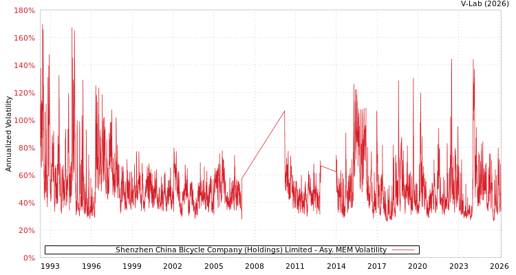 graph of Shenzhen China Bicycle Company (Holdings) Limited AMEM