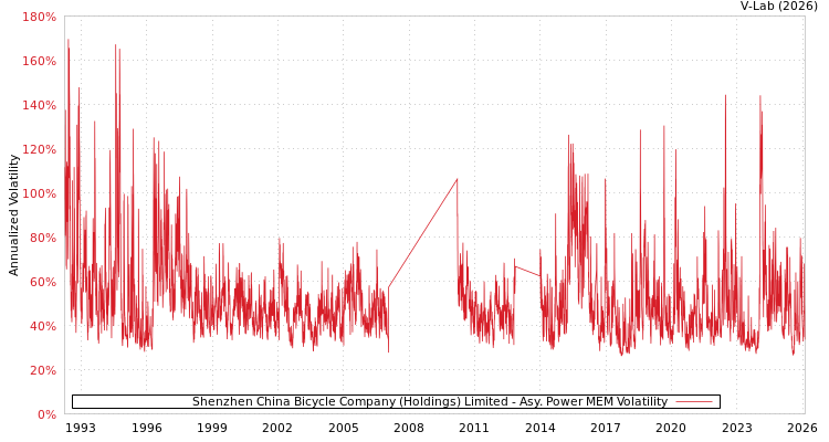graph of Shenzhen China Bicycle Company (Holdings) Limited APMEM