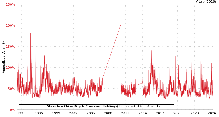 graph of Shenzhen China Bicycle Company (Holdings) Limited APARCH