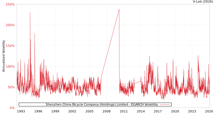 graph of Shenzhen China Bicycle Company (Holdings) Limited EGARCH