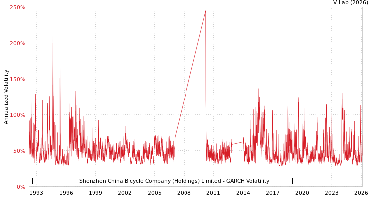 graph of Shenzhen China Bicycle Company (Holdings) Limited GARCH