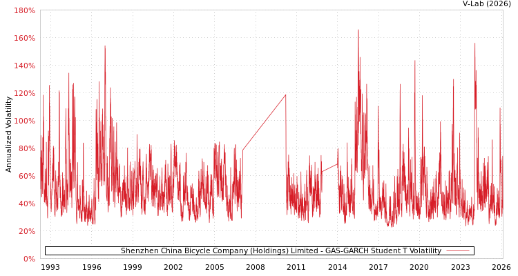 graph of Shenzhen China Bicycle Company (Holdings) Limited GAS-GARCH-T