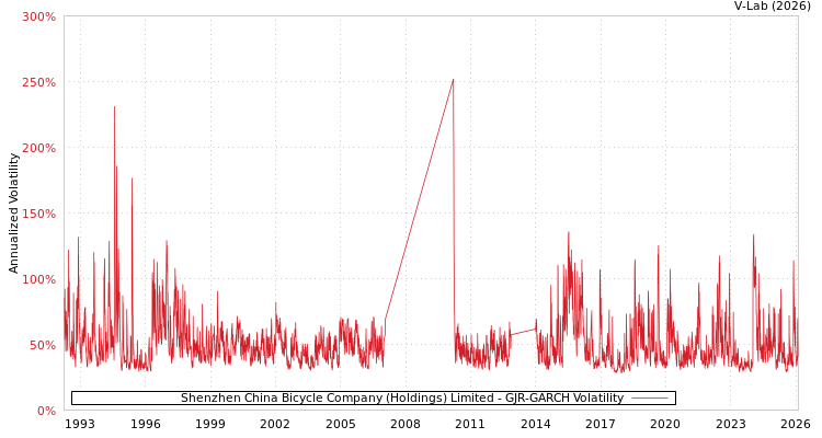 graph of Shenzhen China Bicycle Company (Holdings) Limited GJR-GARCH