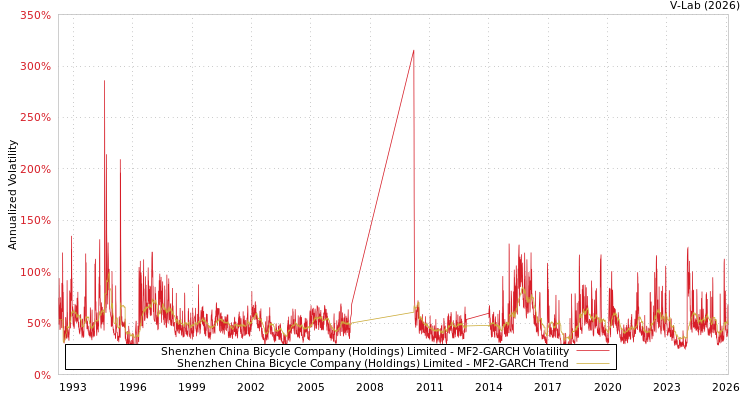 graph of Shenzhen China Bicycle Company (Holdings) Limited MF2-GARCH