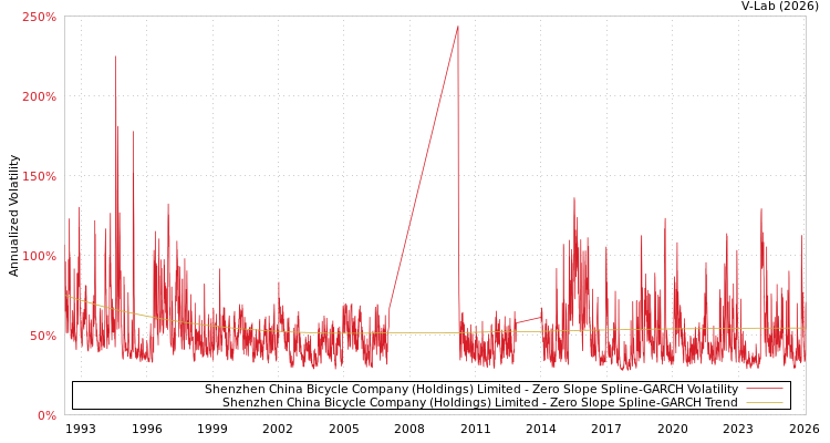 graph of Shenzhen China Bicycle Company (Holdings) Limited S0GARCH