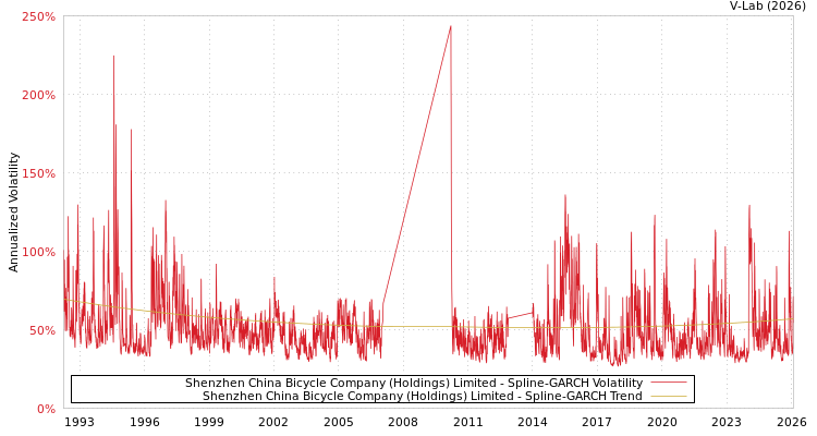 graph of Shenzhen China Bicycle Company (Holdings) Limited SGARCH
