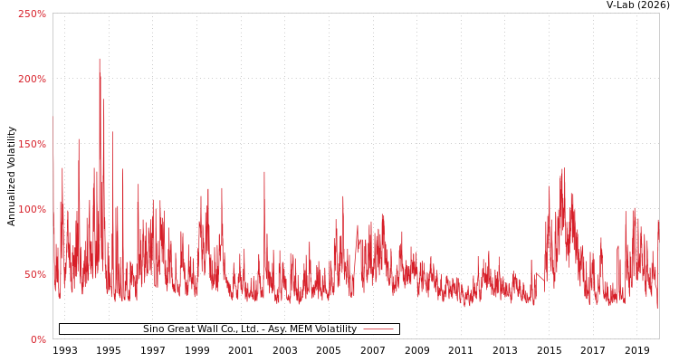 graph of Sino Great Wall Co., Ltd. AMEM
