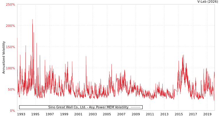 graph of Sino Great Wall Co., Ltd. APMEM