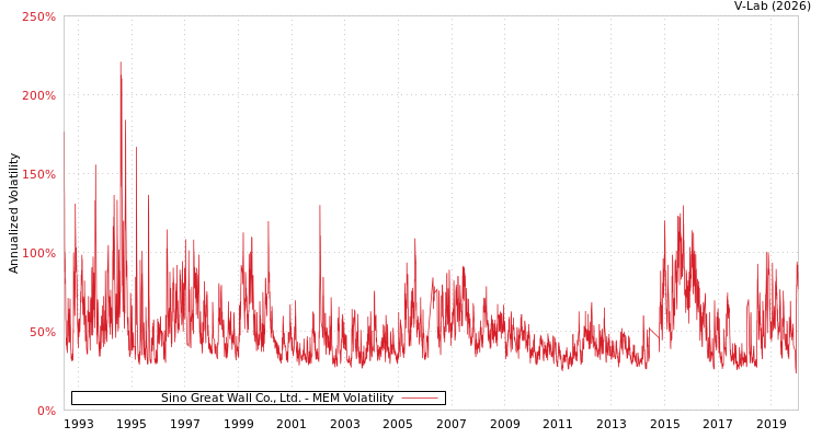 graph of Sino Great Wall Co., Ltd. MEM