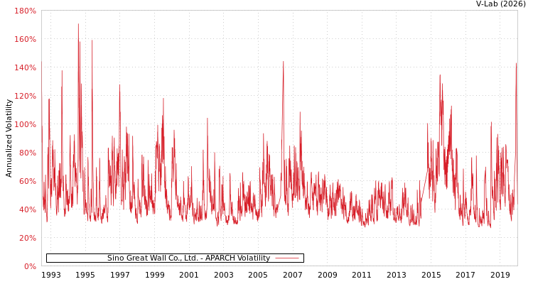 graph of Sino Great Wall Co., Ltd. APARCH