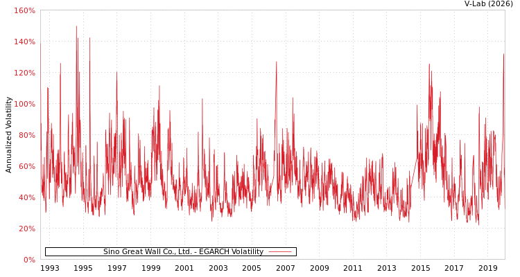 graph of Sino Great Wall Co., Ltd. EGARCH