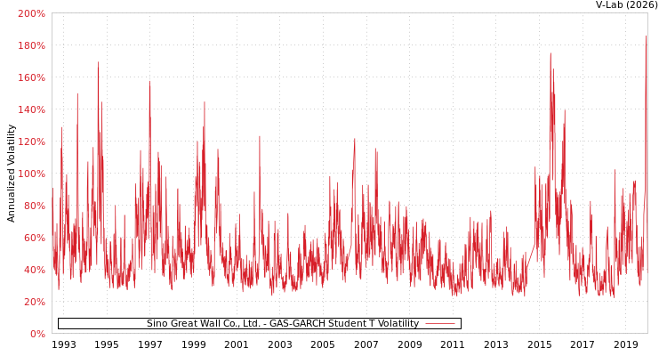 graph of Sino Great Wall Co., Ltd. GAS-GARCH-T