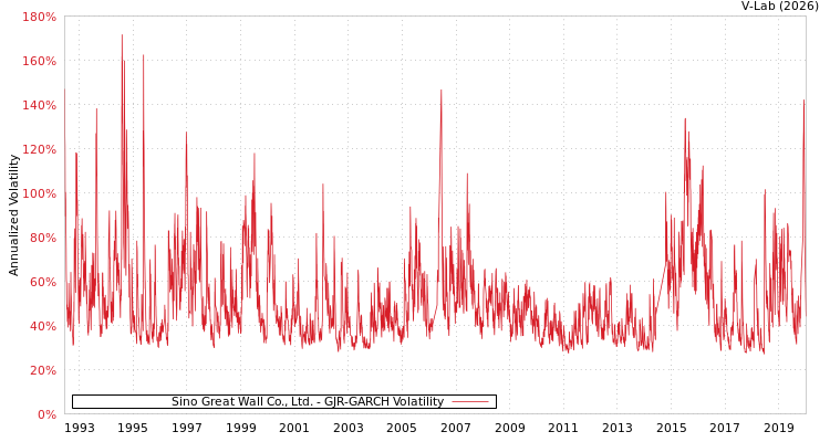 graph of Sino Great Wall Co., Ltd. GJR-GARCH