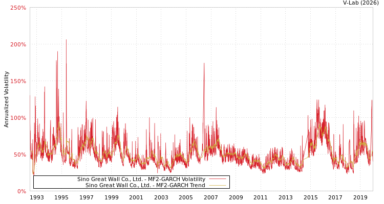 graph of Sino Great Wall Co., Ltd. MF2-GARCH
