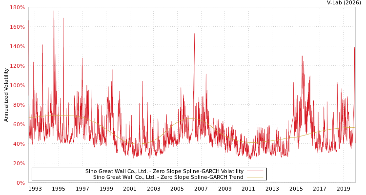 graph of Sino Great Wall Co., Ltd. S0GARCH
